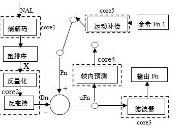 基于異構多核架構的全高清H.264解碼系統網絡化工程設計與實現