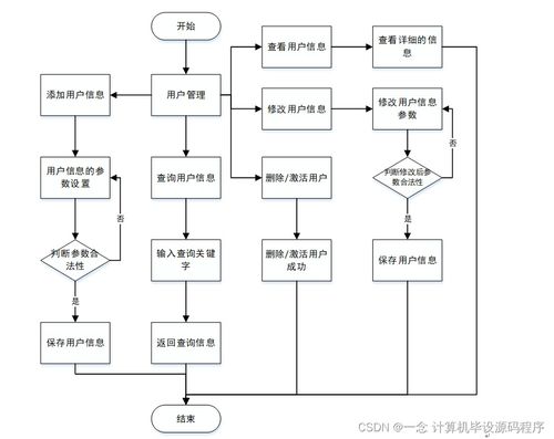 Java JSP流浪寵物免費領養(yǎng)系統畢業(yè)設計指南 從選題到實現與維護
