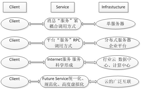 物聯網的系統架構與應用拓展 網絡系統工程的設計視角